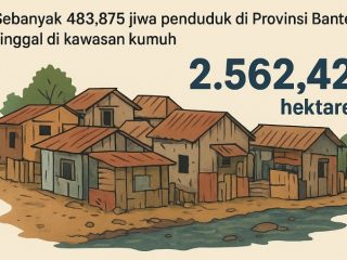 DPRKP Buka Data, Hampir Setengah Juta Warga Banten Tinggal di Kawasan Kumuh